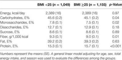 Variation in the Sweet Taste Receptor Gene and Dietary Intake in a Swedish Middle-Aged Population